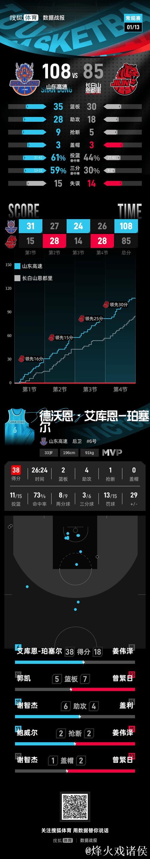 “珀”纪录之夜！高速男篮108：85轻取吉林，珀塞尔38分